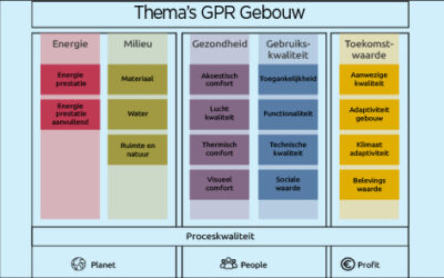 94 7 Themas GPR Gebouw hr