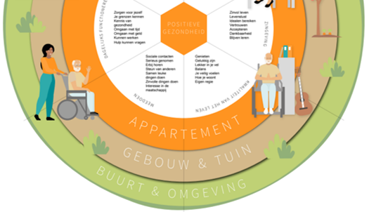 IVVD Huisvestingsconcept als aanjager voor Positieve Gezondheid 2