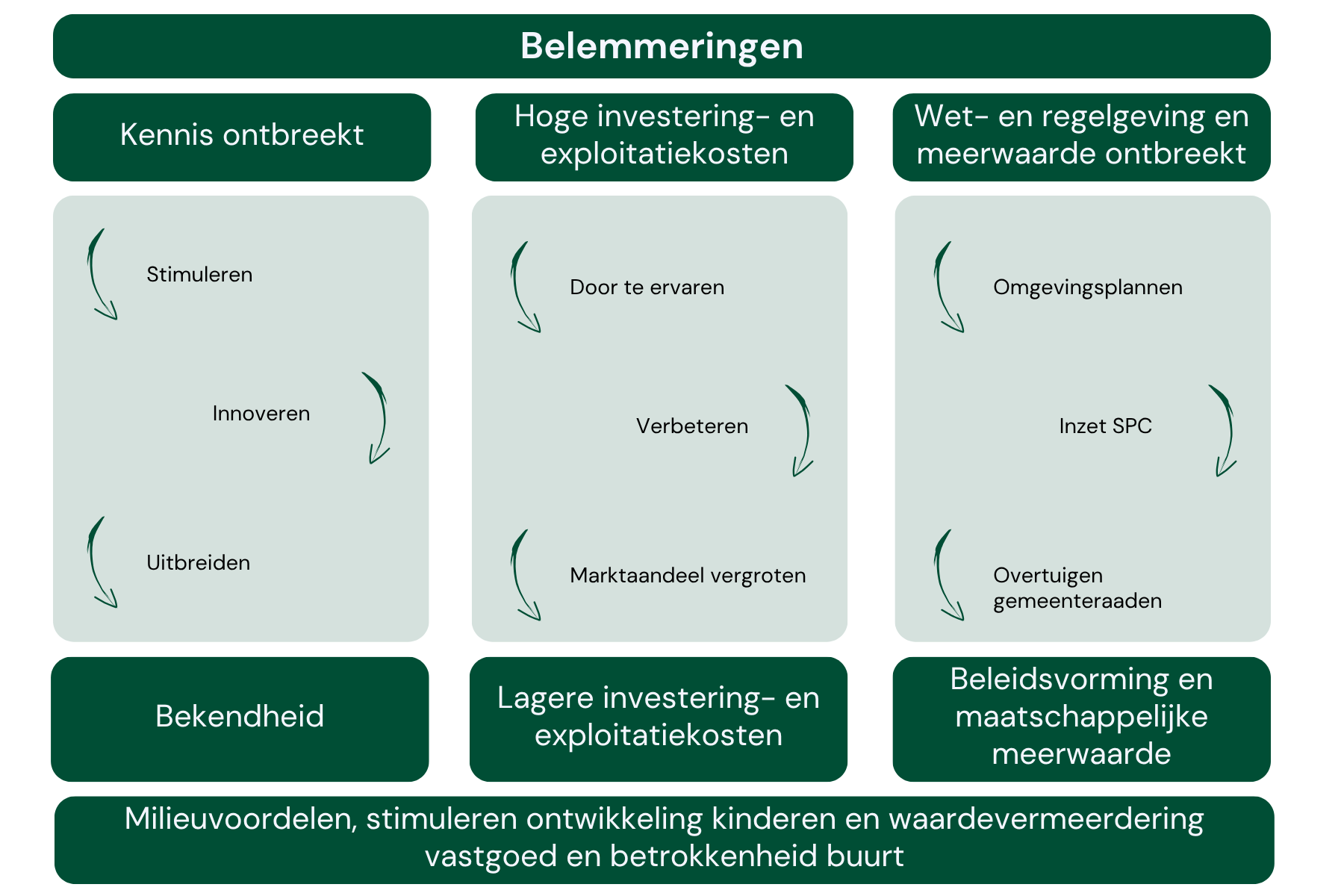 Belemmeringen 2