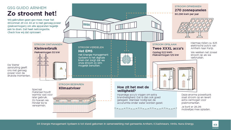 ICS infographic Guido Arnhem 72 ppi voor website