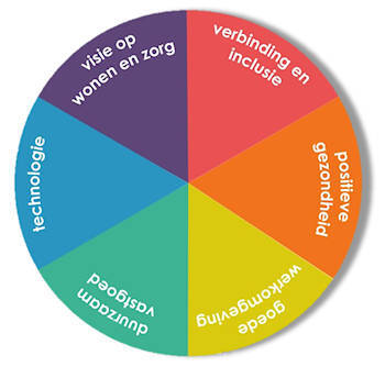 IVVD ICS Zorg ambitiespel cirkel met zes kleuren