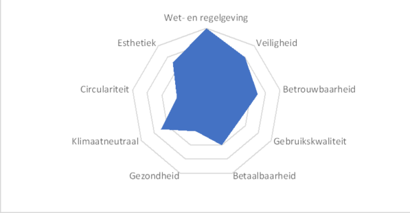 IVVD waardenkompas Waardegestuurd assetmanagement