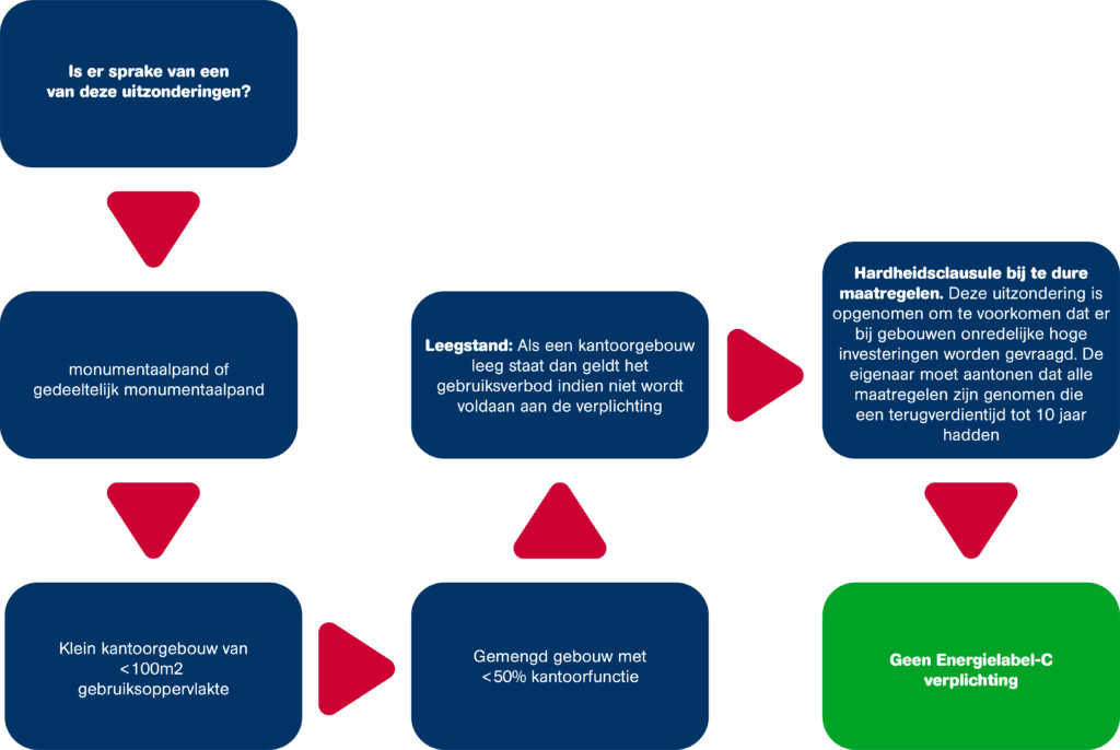 IVVD Energielabel C2