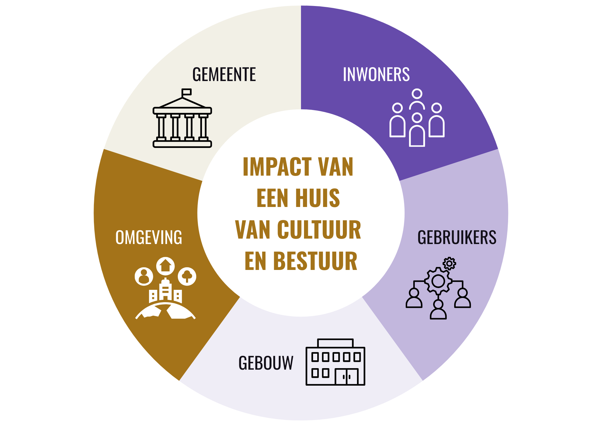 Impact van een huis van cultuur en bestuur