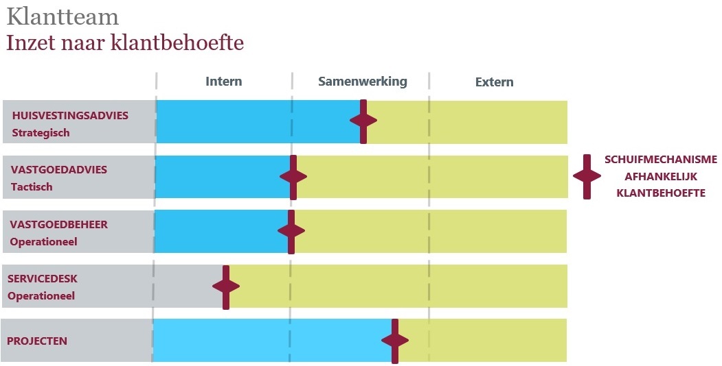 Schuifmodel vastgoedmanagement naar klantbehoefte