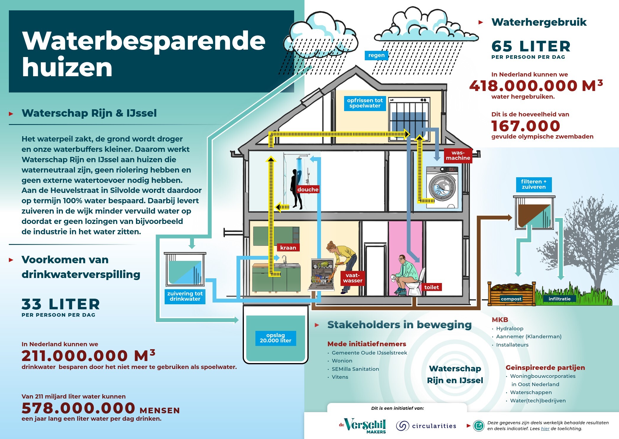 Waterbesparende huizen