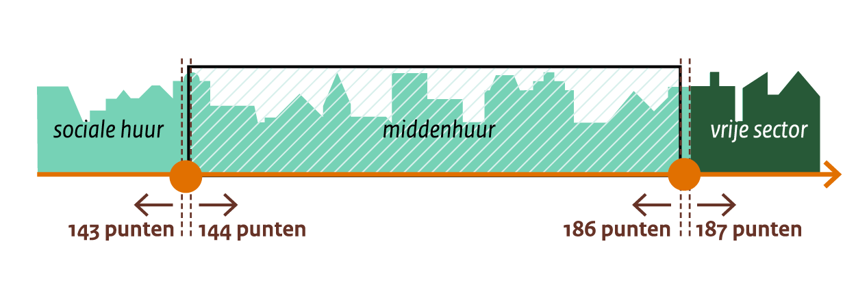 Visual Middenhuur